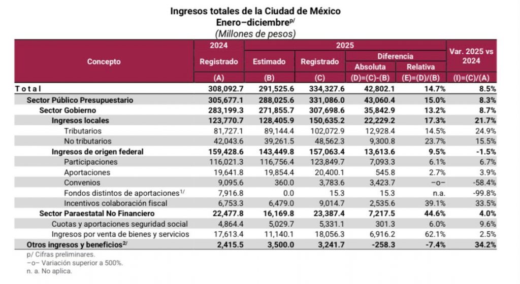 ingresos totales CDMX 2025